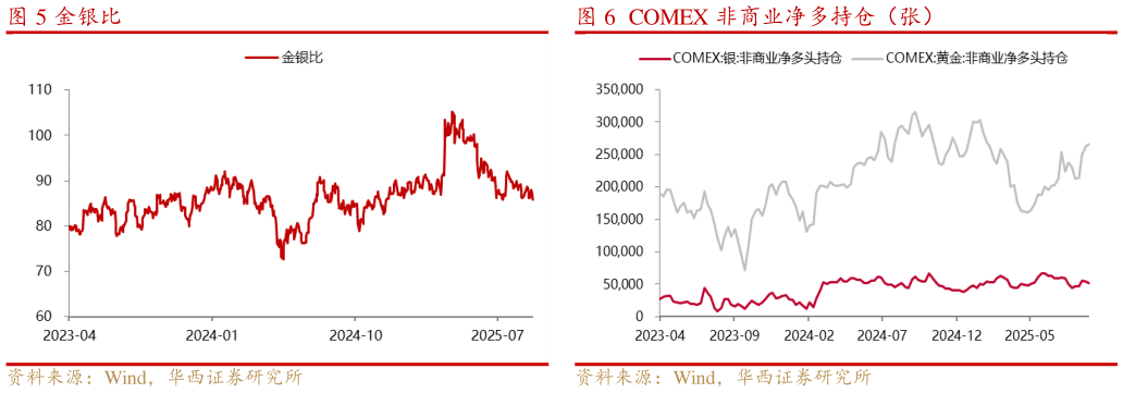 你知道COMEX 非商业净多持仓（张）