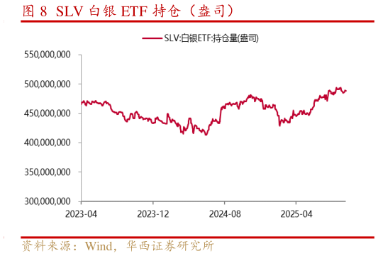 请问一下SLV 白银 ETF 持仓（盎司）