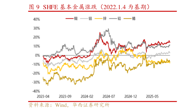 如何解释SHFE 基本金属涨跌（2022.1.4 为基期）