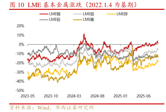一起讨论下LME 基本金属涨跌（2022.1.4 为基期）