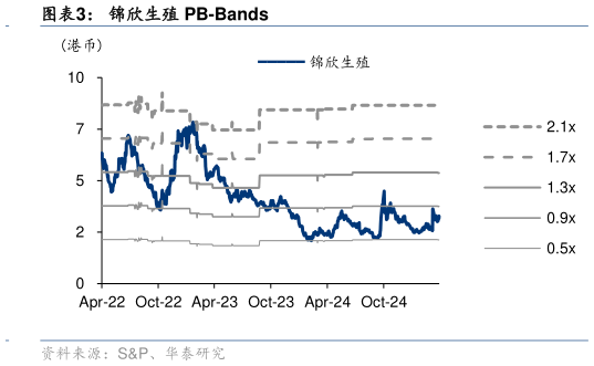 请问一下锦欣生殖 PB-Bands