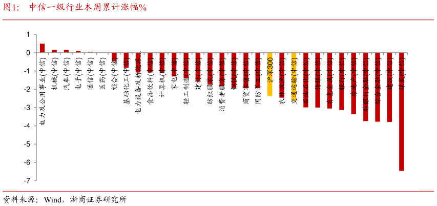谁知道中信一级行业本周累计涨幅%?