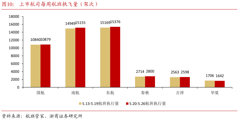 咨询大家上市航司每周航班执飞量(架次)?
