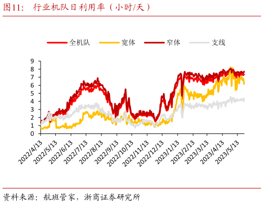 如何看待行业机队日利用率(小时天)?