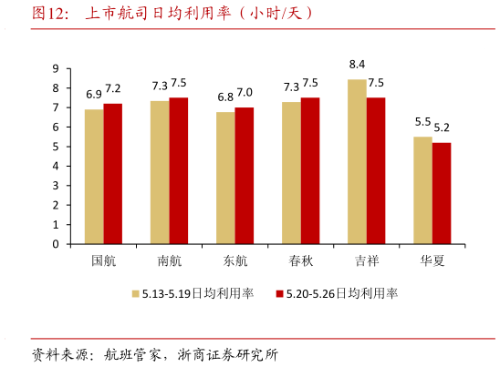想问下各位网友上市航司日均利用率(小时天)?