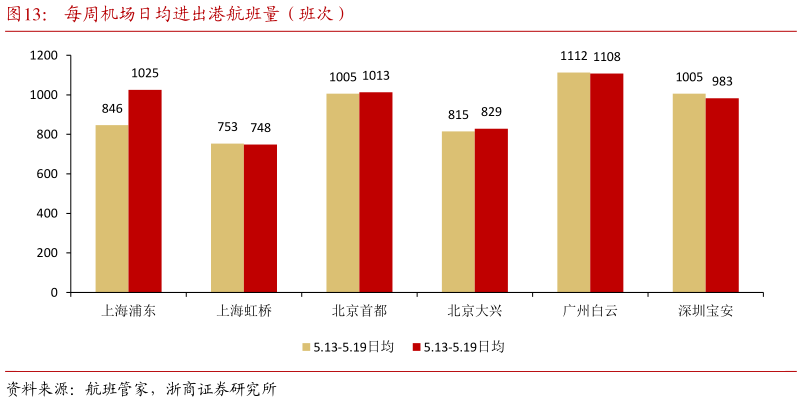 请问一下每周机场日均进出港航班量(班次)?