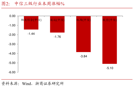如何看待中信三级行业本周涨幅%?