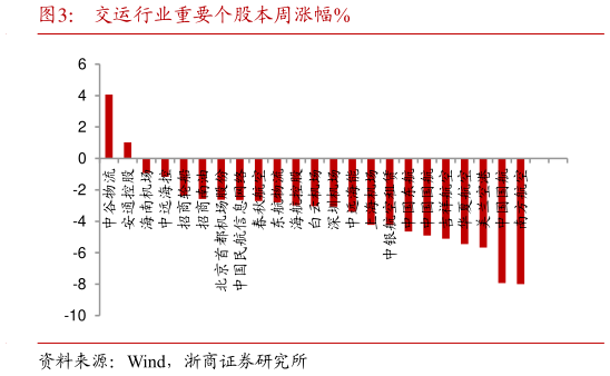 咨询大家交运行业重要个股本周涨幅%?