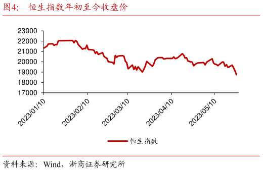 一起讨论下恒生指数年初至今收盘价?