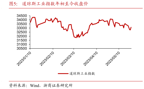 怎样理解道琼斯工业指数年初至今收盘价?