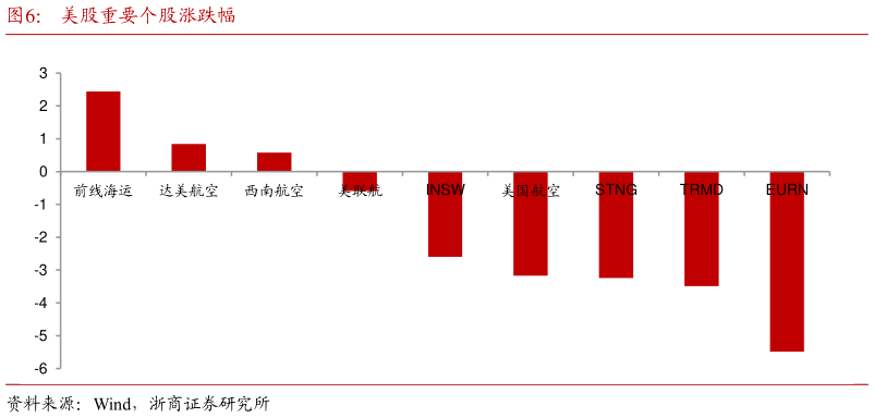 如何解释美股重要个股涨跌幅?