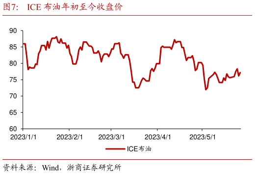 请问一下ICE 布油年初至今收盘价?