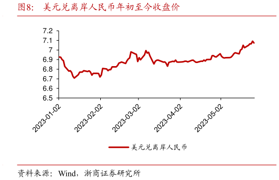 我想了解一下美元兑离岸人民币年初至今收盘价?