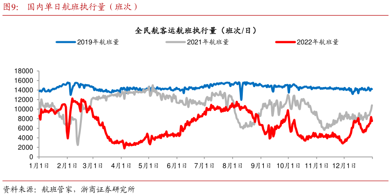 如何了解国内单日航班执行量(班次)?