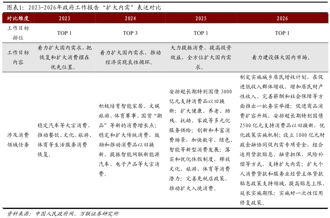 你知道2023-2026年政府工作报告“扩大内需”表述对比