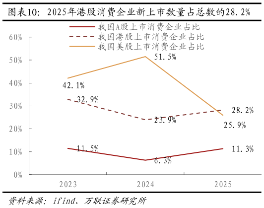一起讨论下2025年港股消费企业新上市数量占总数的28.2%