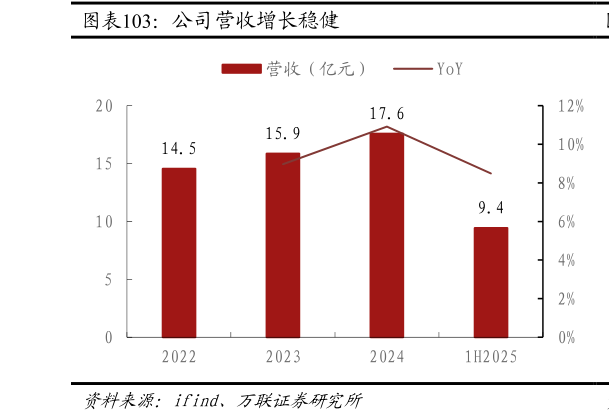 如何了解公司营收增长稳健
