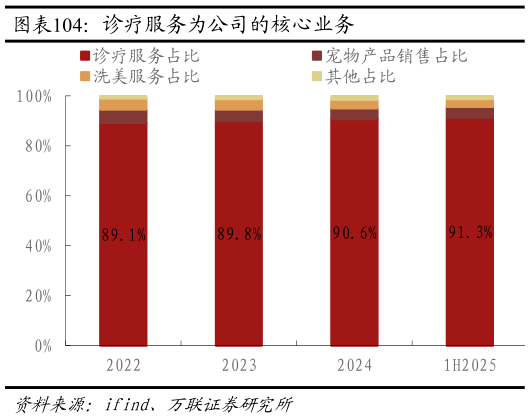 想问下各位网友诊疗服务为公司的核心业务