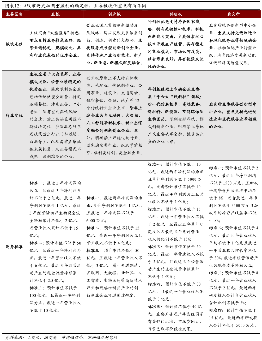 你知道A股市场更加侧重盈利的确定性，且各板块侧重点有所不同