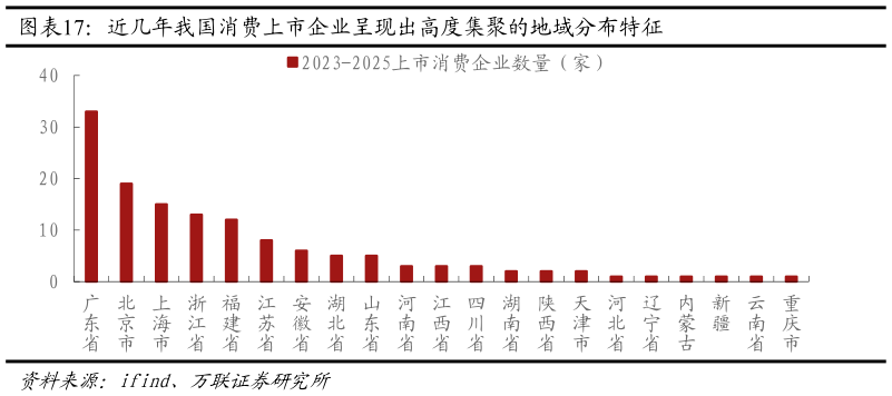 我想了解一下近几年我国消费上市企业呈现出高度集聚的地域分布特征