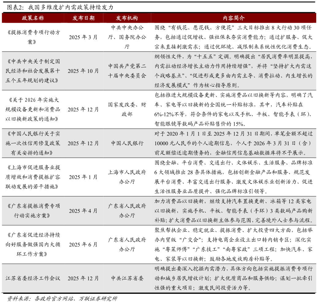 各位网友请教一下我国多维度扩内需政策持续发力
