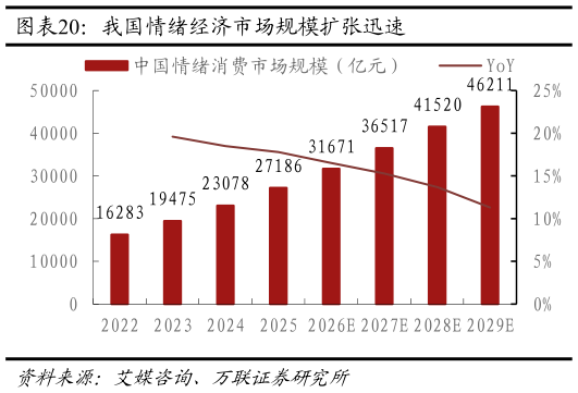 怎样理解我国情绪经济市场规模扩张迅速