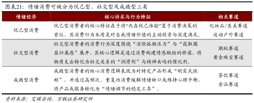 你知道情绪消费可被分为悦己型、社交型及成瘾型三类