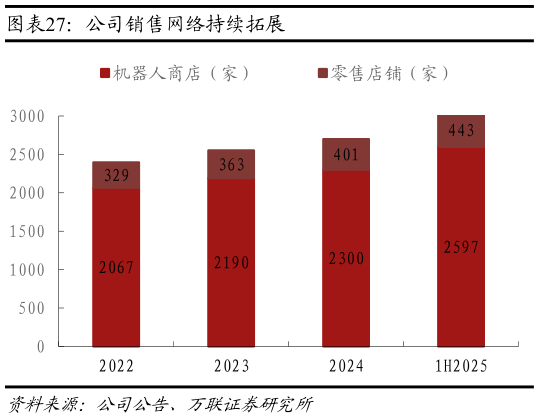 怎样理解公司销售网络持续拓展