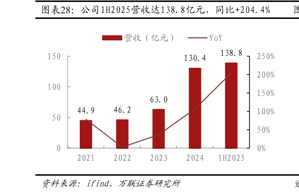 我想了解一下公司1H2025营收达138.8亿元，同比204.4%  公司1H2025净利润达45.7亿元，同比396.5%