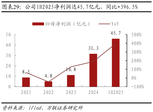 你知道公司1H2025净利润达45.7亿元，同比396.5%