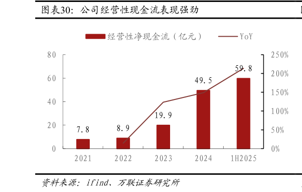 谁知道公司经营性现金流表现强劲