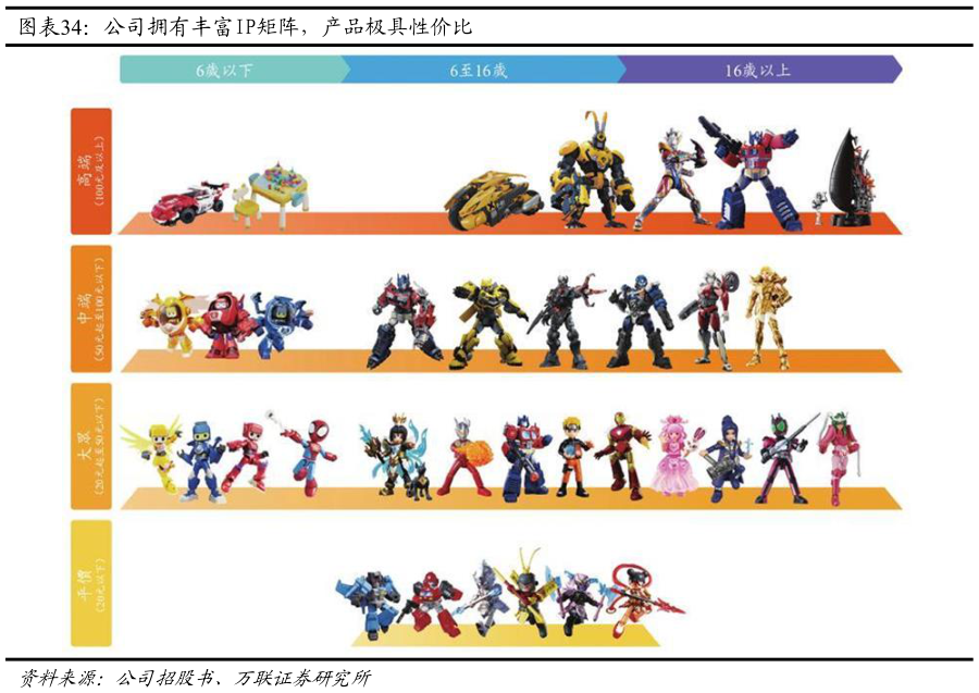 各位网友请教一下公司拥有丰富IP矩阵，产品极具性价比