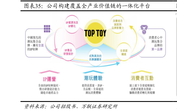 谁能回答公司构建覆盖全产业价值链的一体化平台