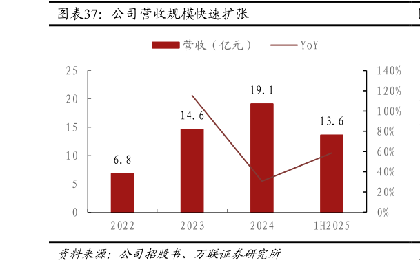 咨询大家公司营收规模快速扩张