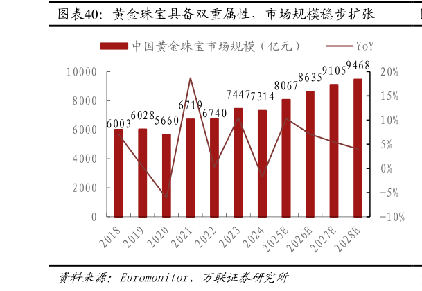 谁能回答黄金珠宝具备双重属性，市场规模稳步扩张