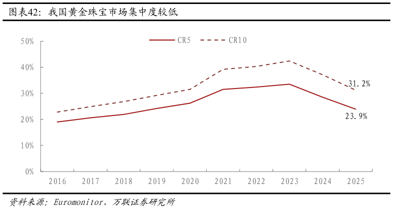 你知道我国黄金珠宝市场集中度较低