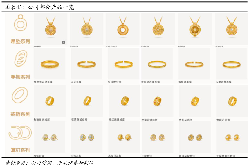 如何解释公司部分产品一览