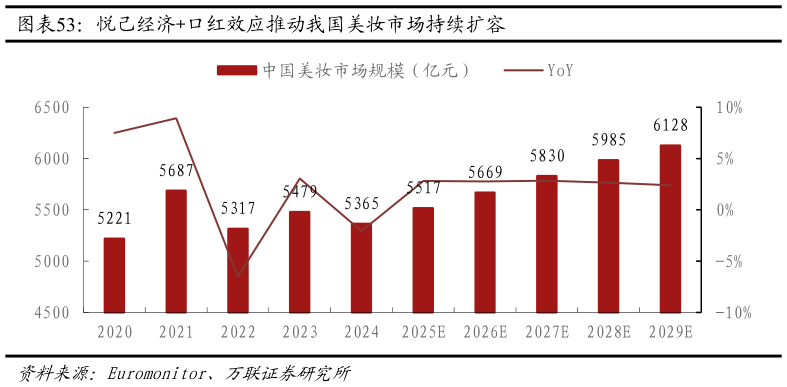 我想了解一下悦己经济口红效应推动我国美妆市场持续扩容