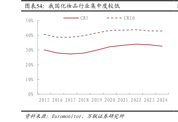 你知道我国化妆品行业集中度较低