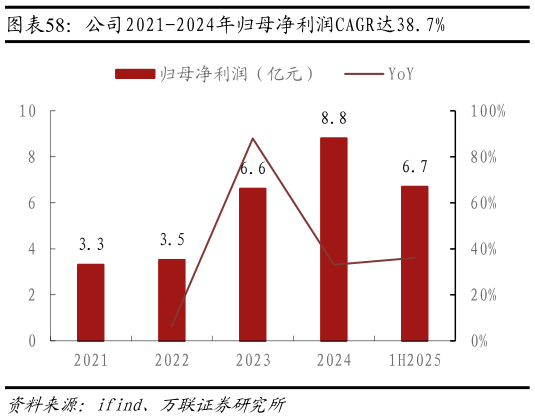 如何了解公司2021-2024年归母净利润CAGR达38.7%
