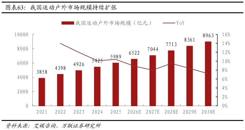 如何才能我国运动户外市场规模持续扩张
