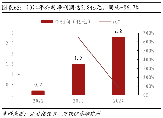 如何才能2024年公司净利润达2.8亿元，同比86.7%