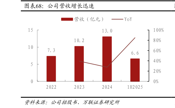 如何解释公司营收增长迅速