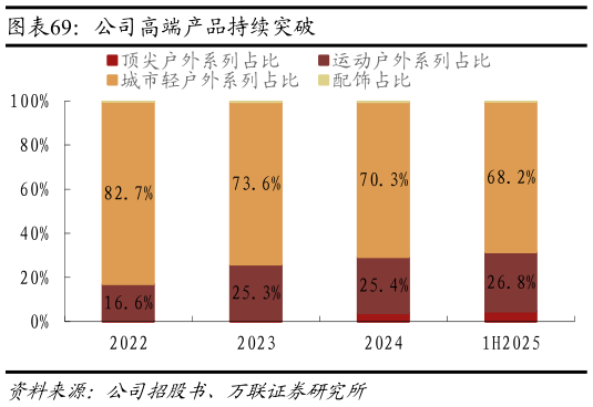 如何了解公司高端产品持续突破