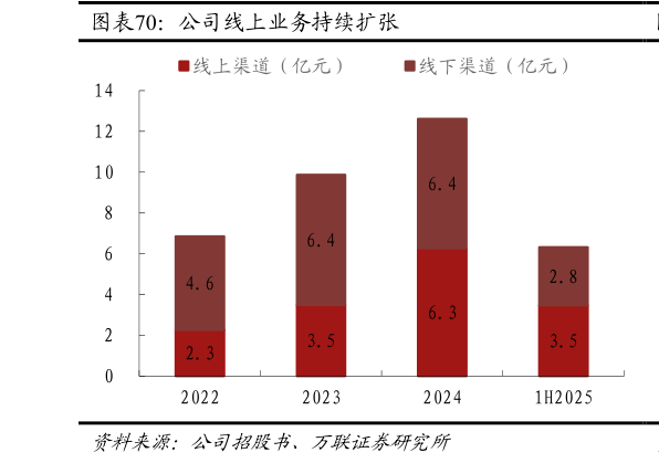如何看待公司线上业务持续扩张