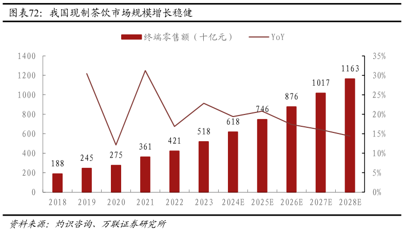 各位网友请教一下我国现制茶饮市场规模增长稳健