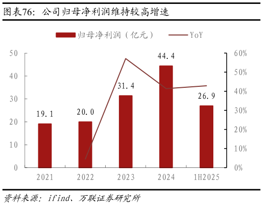 一起讨论下公司归母净利润维持较高增速