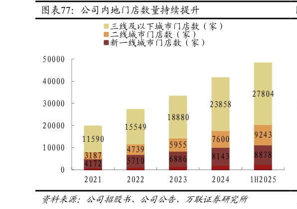 谁能回答公司内地门店数量持续提升