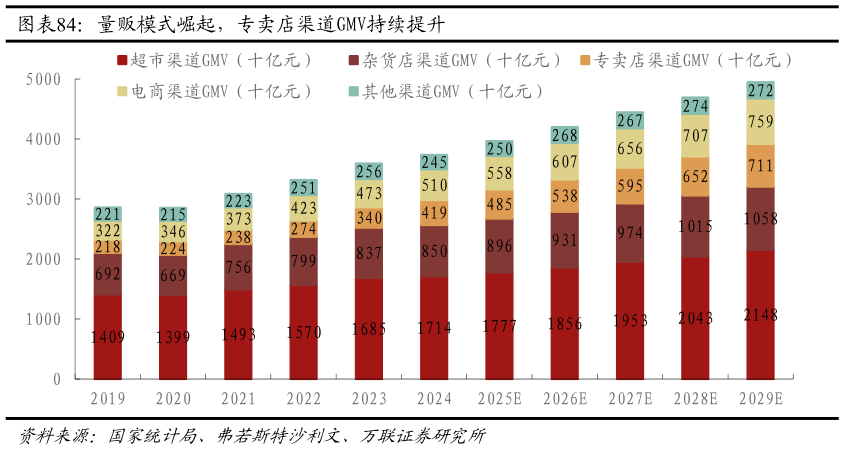 想关注一下量贩模式崛起，专卖店渠道GMV持续提升