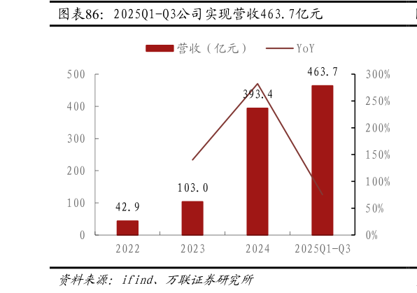 咨询下各位2025Q1-Q3公司实现营收463.7亿元